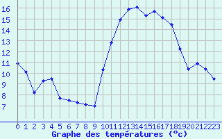 Courbe de tempratures pour Quimper (29)