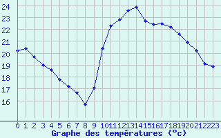 Courbe de tempratures pour Agde (34)