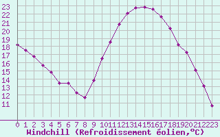 Courbe du refroidissement olien pour Saint-Antonin-du-Var (83)