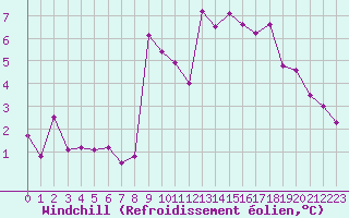 Courbe du refroidissement olien pour Brest (29)