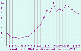 Courbe du refroidissement olien pour Le Vigan (30)