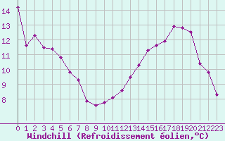Courbe du refroidissement olien pour Cap Bar (66)