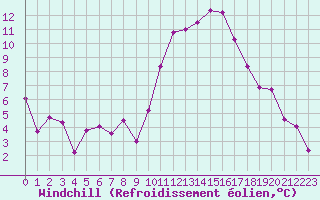 Courbe du refroidissement olien pour Vannes-Sn (56)