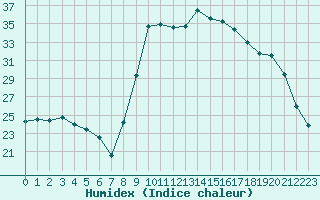 Courbe de l'humidex pour Hyres (83)