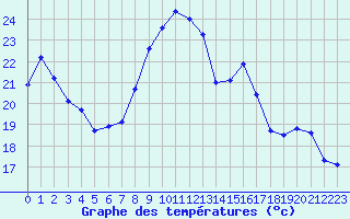Courbe de tempratures pour Chambry / Aix-Les-Bains (73)