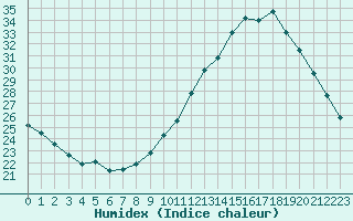 Courbe de l'humidex pour Bordeaux (33)