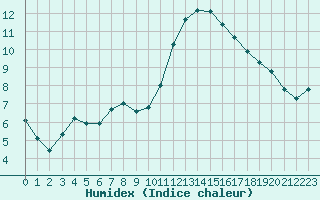 Courbe de l'humidex pour Aigrefeuille d'Aunis (17)