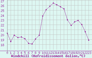 Courbe du refroidissement olien pour Bures-sur-Yvette (91)