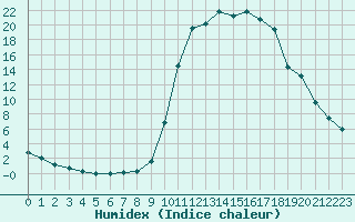 Courbe de l'humidex pour Lignerolles (03)