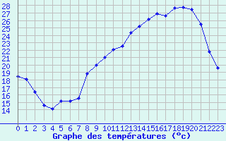 Courbe de tempratures pour Metz (57)