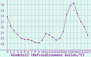 Courbe du refroidissement olien pour Sallles d