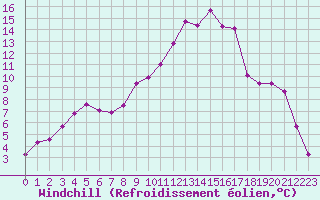 Courbe du refroidissement olien pour Chatelus-Malvaleix (23)