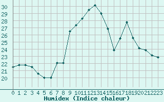 Courbe de l'humidex pour Nancy - Ochey (54)