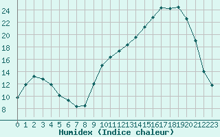 Courbe de l'humidex pour Jussy (02)