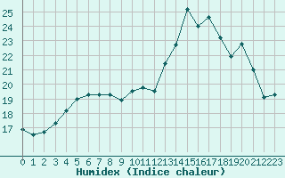 Courbe de l'humidex pour Bellefontaine (88)