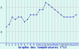 Courbe de tempratures pour Croisette (62)