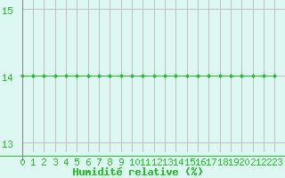 Courbe de l'humidit relative pour Maupas - Nivose (31)