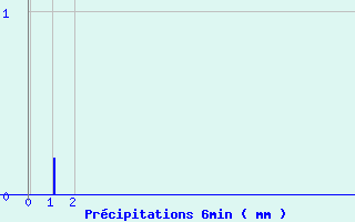 Diagramme des prcipitations pour Canet-de-Salars (12)