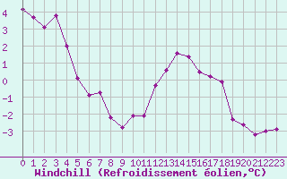 Courbe du refroidissement olien pour Bulson (08)