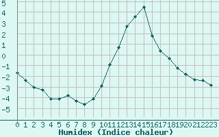 Courbe de l'humidex pour Recoubeau (26)