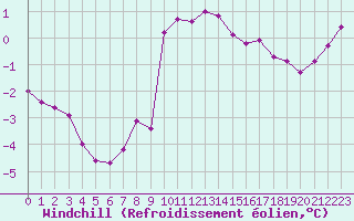 Courbe du refroidissement olien pour Nonaville (16)