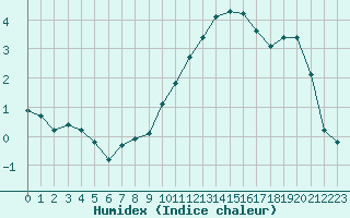 Courbe de l'humidex pour Corny-sur-Moselle (57)