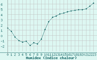 Courbe de l'humidex pour Le Mans (72)