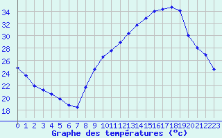 Courbe de tempratures pour Sallanches (74)