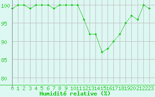 Courbe de l'humidit relative pour Bulson (08)