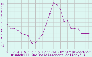 Courbe du refroidissement olien pour Langres (52) 