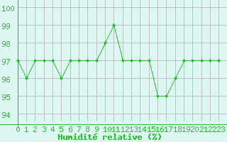 Courbe de l'humidit relative pour Villarzel (Sw)