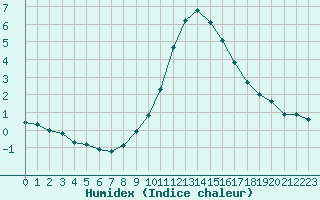 Courbe de l'humidex pour Cernay-la-Ville (78)