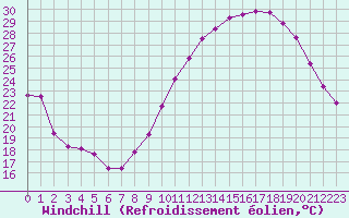 Courbe du refroidissement olien pour Rodez (12)