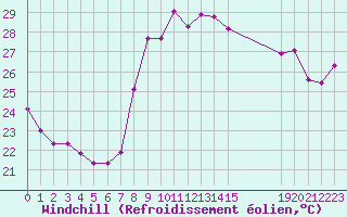 Courbe du refroidissement olien pour Cavalaire-sur-Mer (83)