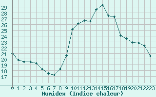 Courbe de l'humidex pour Tour-en-Sologne (41)