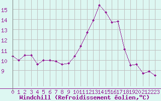 Courbe du refroidissement olien pour Biscarrosse (40)