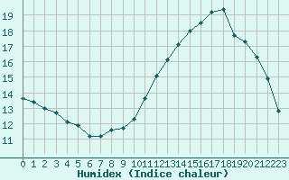 Courbe de l'humidex pour Pinsot (38)