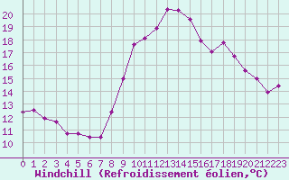 Courbe du refroidissement olien pour Le Talut - Belle-Ile (56)