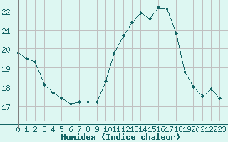 Courbe de l'humidex pour Sallles d'Aude (11)