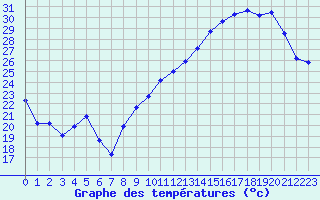 Courbe de tempratures pour Gourdon (46)