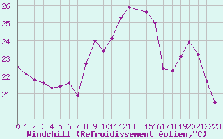 Courbe du refroidissement olien pour Estoher (66)
