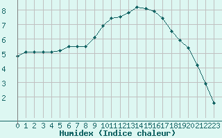 Courbe de l'humidex pour Baye (51)