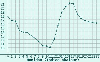 Courbe de l'humidex pour Cabestany (66)