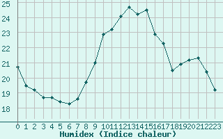 Courbe de l'humidex pour Melun (77)