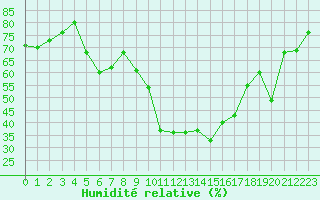Courbe de l'humidit relative pour Grasque (13)