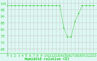 Courbe de l'humidit relative pour Sarzeau (56)