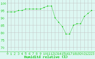 Courbe de l'humidit relative pour Guidel (56)
