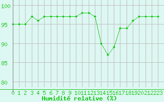 Courbe de l'humidit relative pour Amiens - Dury (80)