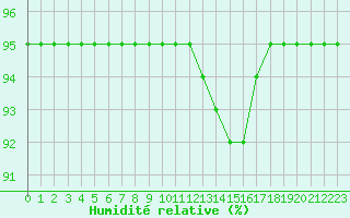 Courbe de l'humidit relative pour Langres (52) 