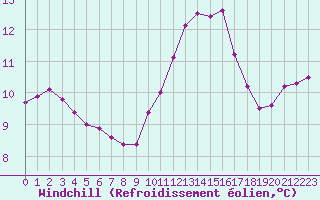 Courbe du refroidissement olien pour Le Havre - Octeville (76)